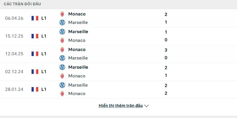 Lịch sử so tài AS Monaco vs Marseille